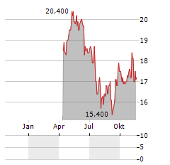 SKF AB B ADR Aktie Chart 1 Jahr