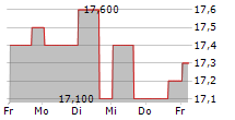 SKF AB B ADR 5-Tage-Chart