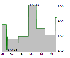 SKF AB B Chart 1 Jahr