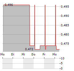 SKILLCAST GROUP Aktie 5-Tage-Chart