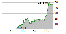 SKILLSOFT CORP Chart 1 Jahr