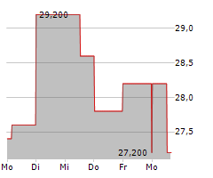 SKILLSOFT CORP Chart 1 Jahr