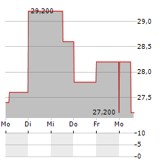 SKILLSOFT Aktie 5-Tage-Chart