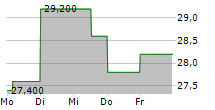 SKILLSOFT CORP 5-Tage-Chart