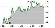 SKISTAR AB Chart 1 Jahr