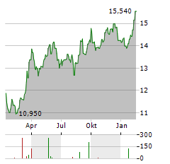 SKISTAR Aktie Chart 1 Jahr