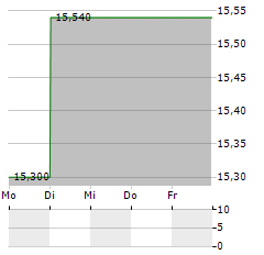 SKISTAR Aktie 5-Tage-Chart