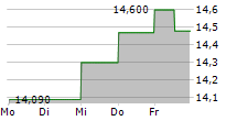 SKISTAR AB 5-Tage-Chart