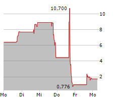 SKK HOLDINGS LIMITED Chart 1 Jahr