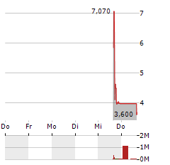 SKK Aktie 5-Tage-Chart