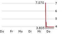 SKK HOLDINGS LIMITED 5-Tage-Chart