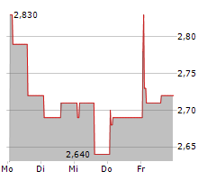 SKOLON AB Chart 1 Jahr