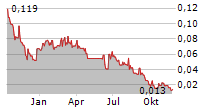 SKRR EXPLORATION INC Chart 1 Jahr