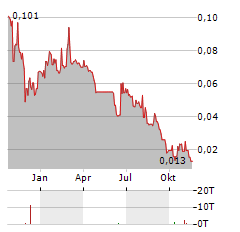 SKRR EXPLORATION Aktie Chart 1 Jahr