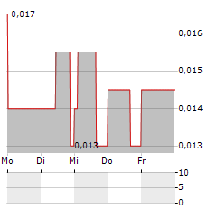 SKRR EXPLORATION Aktie 5-Tage-Chart