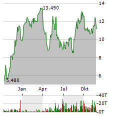 SKY HARBOUR GROUP Aktie Chart 1 Jahr