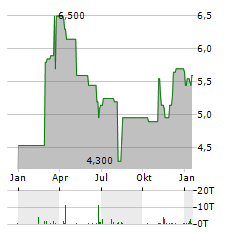 SKY PERFECT JSAT Aktie Chart 1 Jahr