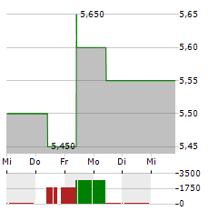 SKY PERFECT JSAT Aktie 5-Tage-Chart