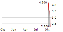 SKY QUARRY INC Chart 1 Jahr