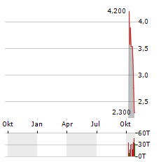 SKY QUARRY Aktie Chart 1 Jahr