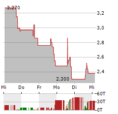 SKY QUARRY Aktie 5-Tage-Chart