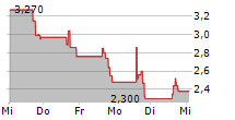 SKY QUARRY INC 5-Tage-Chart