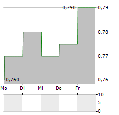 SKYCITY Aktie 5-Tage-Chart