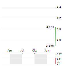 SKYCORP SOLAR GROUP Aktie Chart 1 Jahr