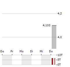 SKYCORP SOLAR GROUP Aktie 5-Tage-Chart