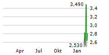 SKYE BIOSCIENCE INC Chart 1 Jahr