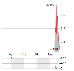 SKYE BIOSCIENCE Aktie Chart 1 Jahr