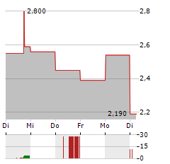 SKYE BIOSCIENCE Aktie 5-Tage-Chart