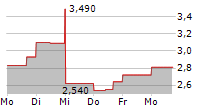 SKYE BIOSCIENCE INC 5-Tage-Chart