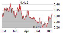 SKYHARBOUR RESOURCES LTD Chart 1 Jahr