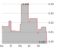 SKYHARBOUR RESOURCES LTD Chart 1 Jahr