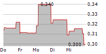 SKYHARBOUR RESOURCES LTD 5-Tage-Chart