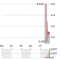 SKYLINE BUILDERS GROUP Aktie 5-Tage-Chart