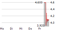 SKYLINE BUILDERS GROUP HOLDING LIMITED 5-Tage-Chart