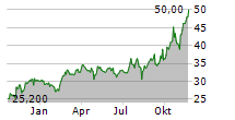 SKYWARD SPECIALTY INSURANCE GROUP INC Chart 1 Jahr