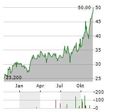 SKYWARD SPECIALTY INSURANCE GROUP Aktie Chart 1 Jahr