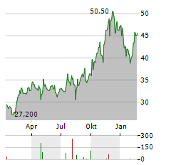 SKYWARD SPECIALTY INSURANCE GROUP Aktie Chart 1 Jahr