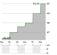 SKYWARD SPECIALTY INSURANCE GROUP Aktie 5-Tage-Chart