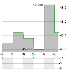 SKYWARD SPECIALTY INSURANCE GROUP Aktie 5-Tage-Chart