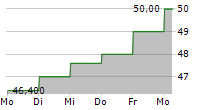 SKYWARD SPECIALTY INSURANCE GROUP INC 5-Tage-Chart