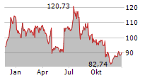 SKYWORKS SOLUTIONS INC Chart 1 Jahr