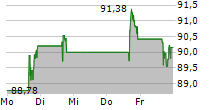 SKYWORKS SOLUTIONS INC 5-Tage-Chart