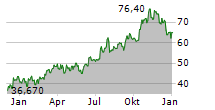 SL GREEN REALTY CORP Chart 1 Jahr