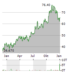 SL GREEN REALTY Aktie Chart 1 Jahr