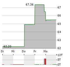 SL GREEN REALTY Aktie 5-Tage-Chart