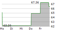 SL GREEN REALTY CORP 5-Tage-Chart